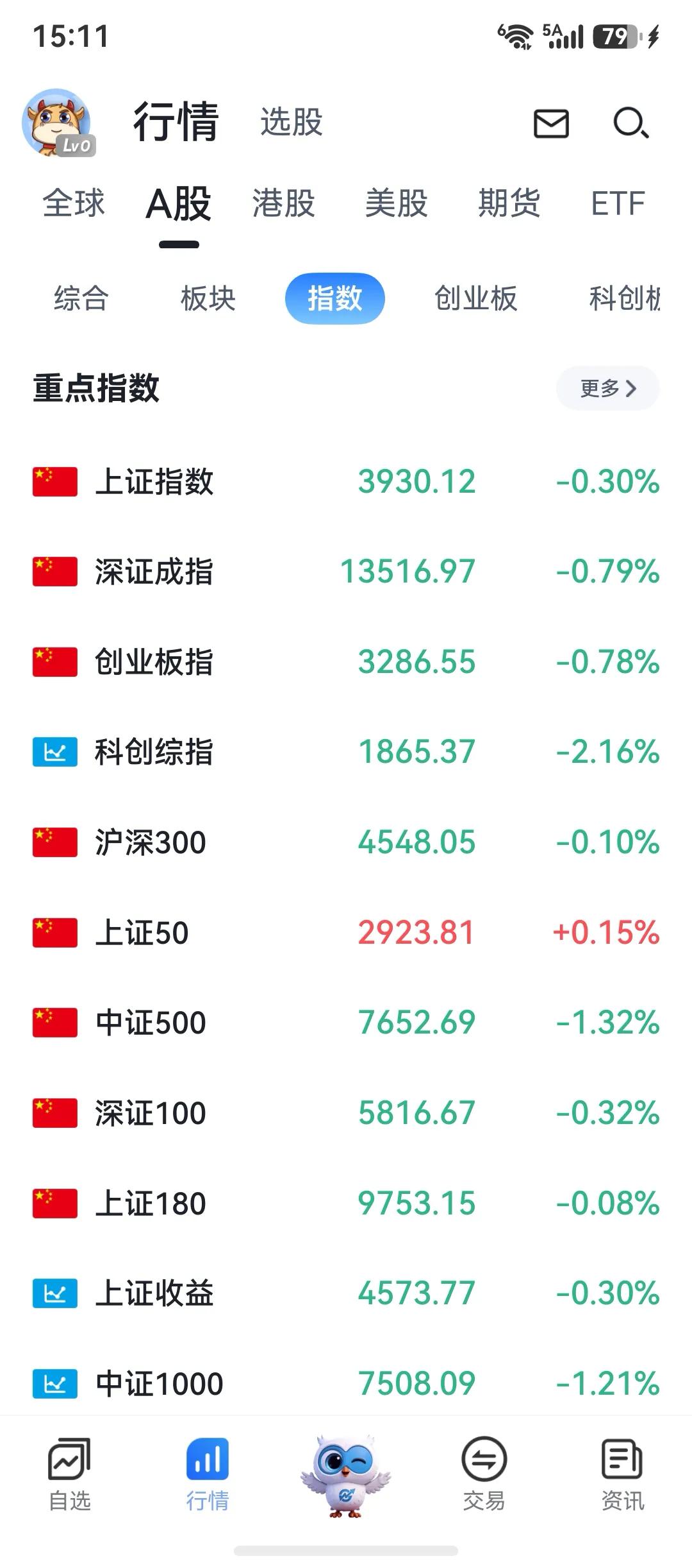 收盘了，周末愉快。

今天折腾了一天，终究是绿盘收场，到收盘，数据继续减少，而且