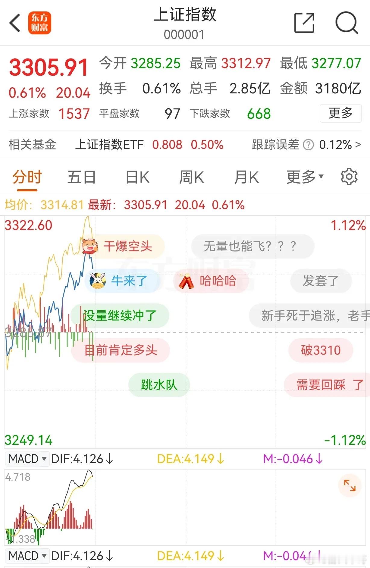 散户呐喊声高涨，看来真的牛市第二波了！目前技术形态上面看，大盘呈现“老鸭头”走势