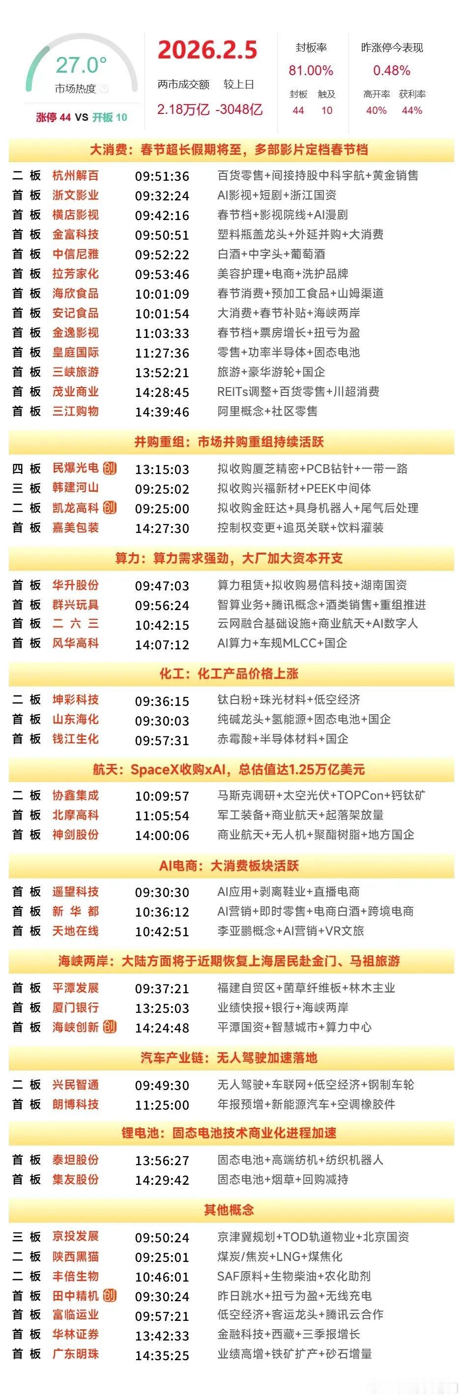 2月6日盘前预案：市场短线持续轮动，短线思路或许要有所转变！1、昨天的市场再次出