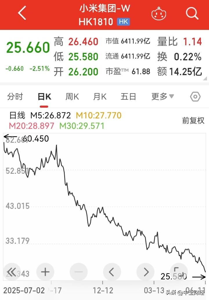 小米集团股价持续下跌，不断刷新今年新低，雷军数百亿增持回购估计浮亏数十亿。从20