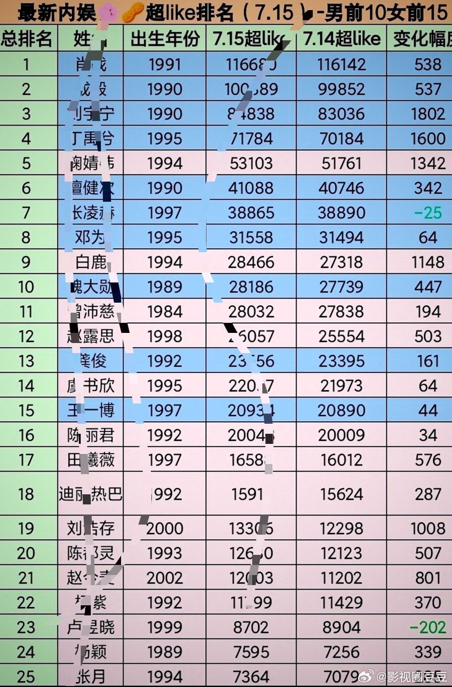 恭喜周翊然 超like人数破万！00生里绝无仅有！翘楚有效播剧！三年前我就盯上啦