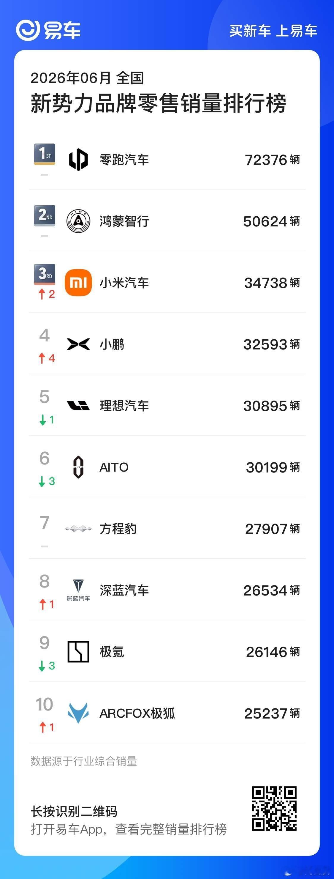 6月新势力销量，小米是第二。天天说不达预期，其实别家更拉，没办法，今年行情确实不