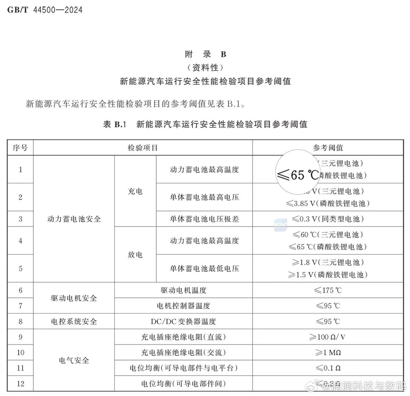 电池快充温度国标星愿双重连续碰撞测试，央视都见证了。正面50km/h加侧面55k