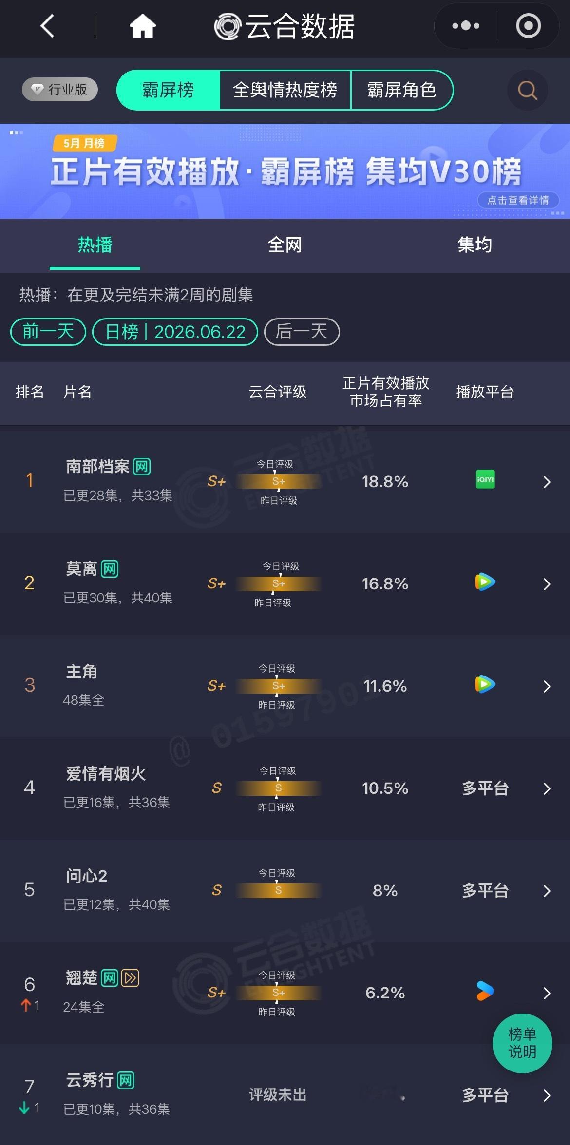 2026.06.22云合热播霸屏榜断层第一🏆 18.8%占有率断层第一，南部档