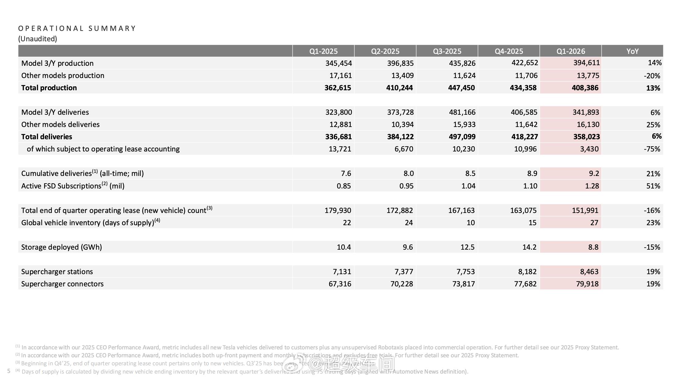 🌟 【特斯拉2026 Q1财报出炉：不再只是车企，AI与机器人版图全面爆发！】