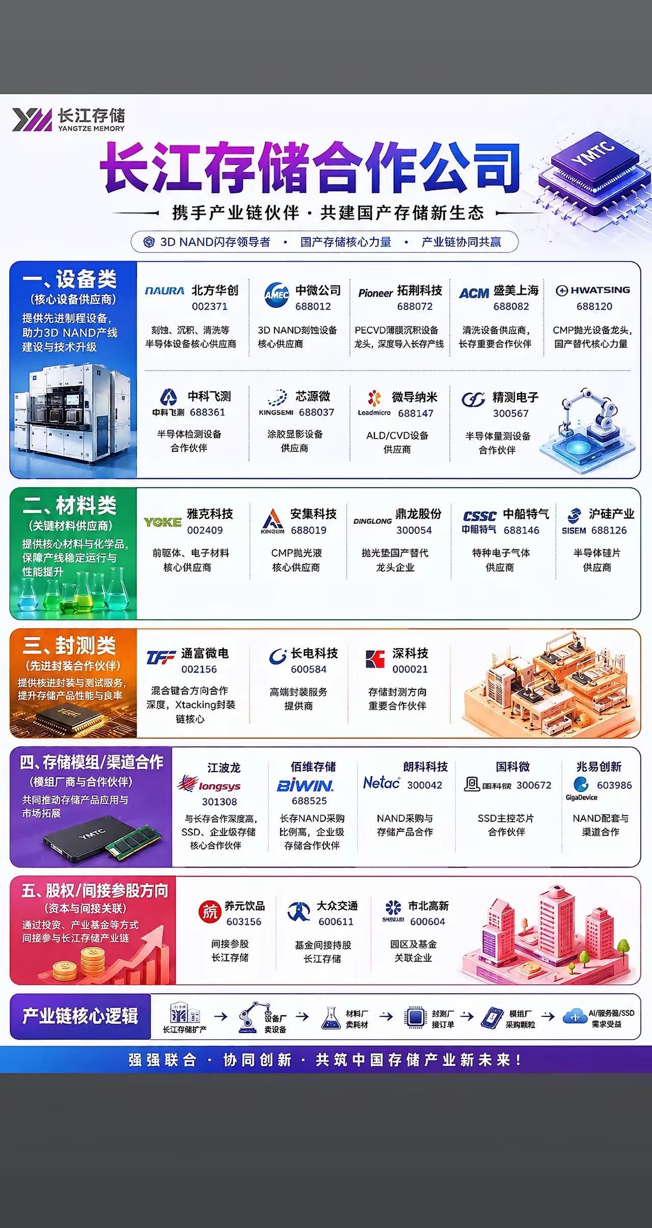国产存储重磅！长江存储全产业链伙伴名单曝光🔥
 
国产3D NAND绝对龙头长