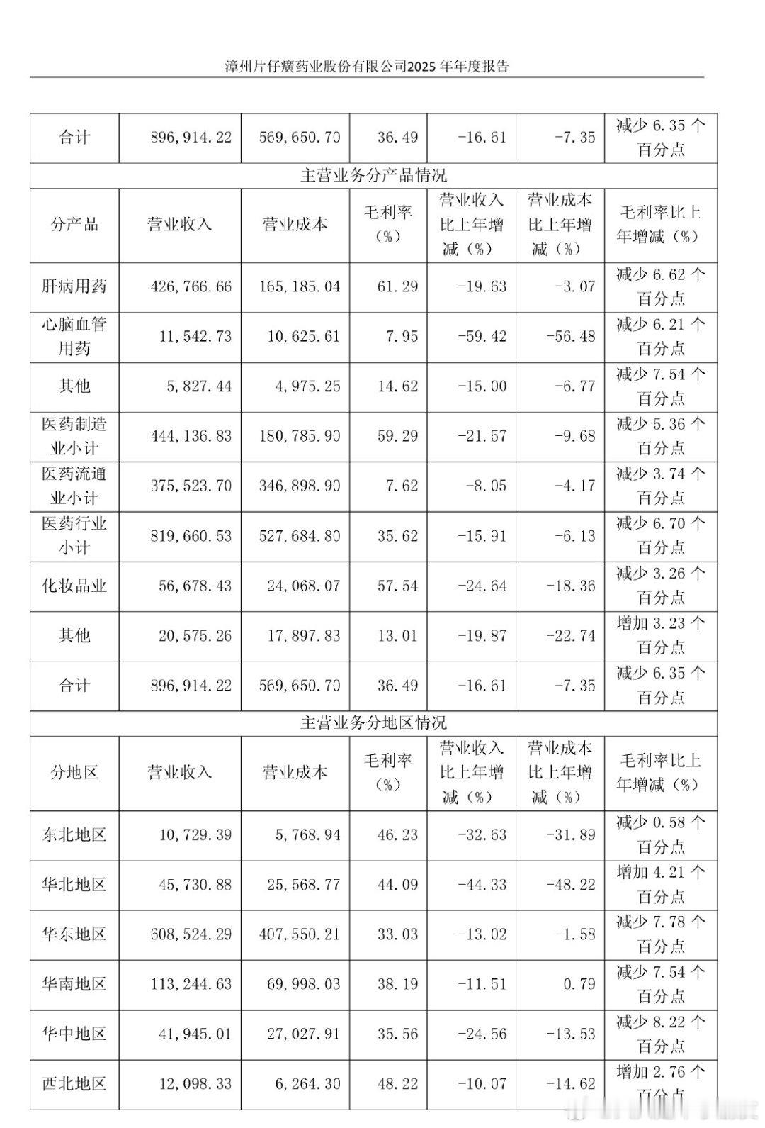 原来是年报负增长… 好吧，粗看一眼，片仔癀的毛利居然跌到了61%之前是长期维持在