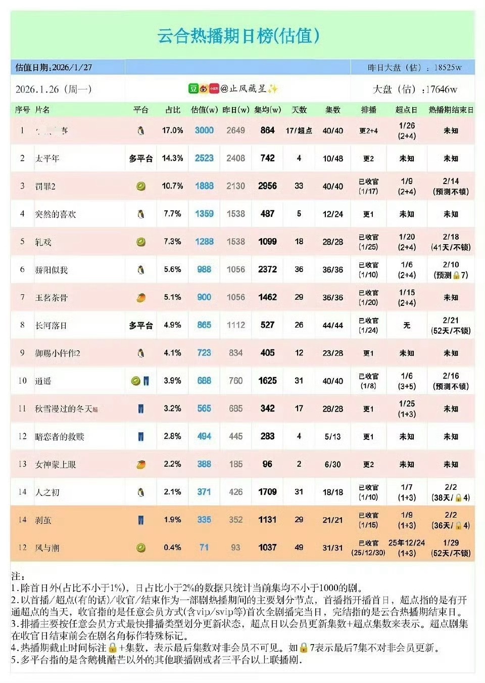 高估你们五金时候了，这部新剧可能连上一部886的战绩都达不到，目前均集864！！