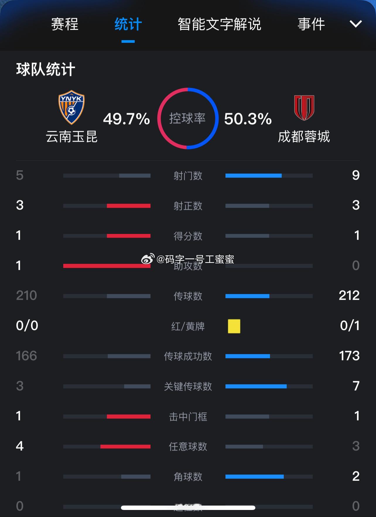 半场数据云南玉昆vs成都蓉城中超联赛 ​​​