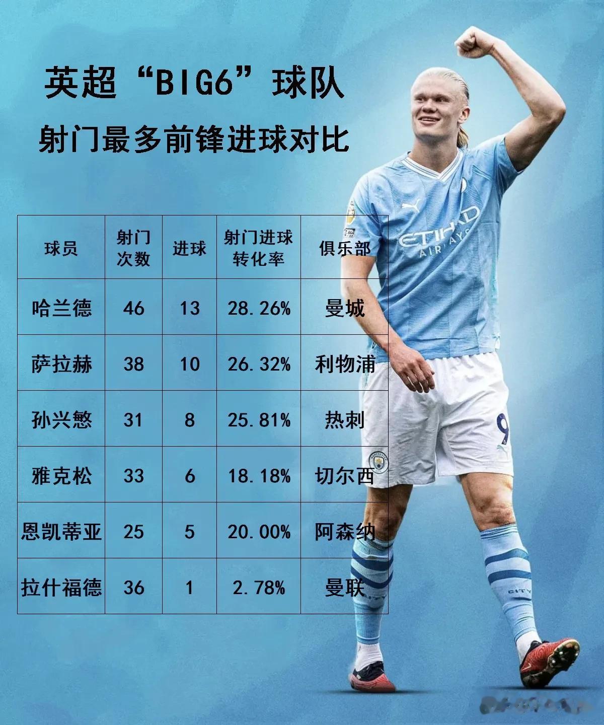 英超“BIG6球队”中射门最多的球员们，他们的射门转化为进球的成功率有多少？没有