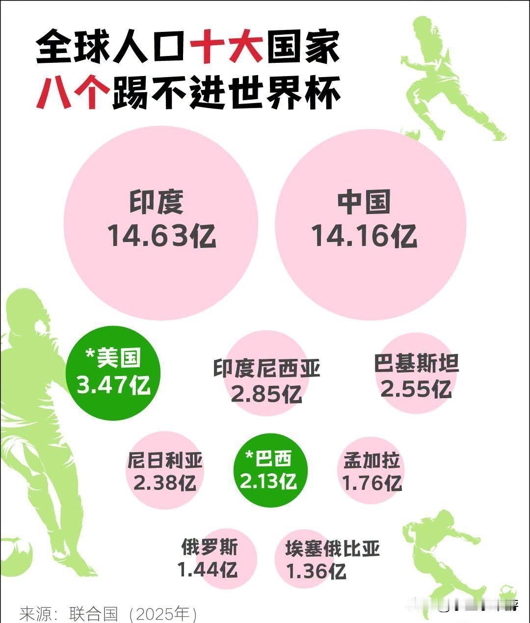 盘点全球人口前十国家，仅有美国、巴西两支球队拿到2026世界杯参赛资格。业内专家