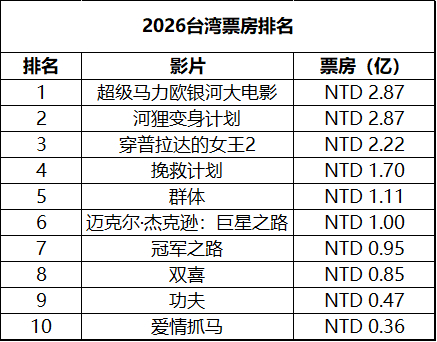 2026年第22周台湾票房 ：1.《群体》蝉联冠军，最新票房突破1.2亿新台币；