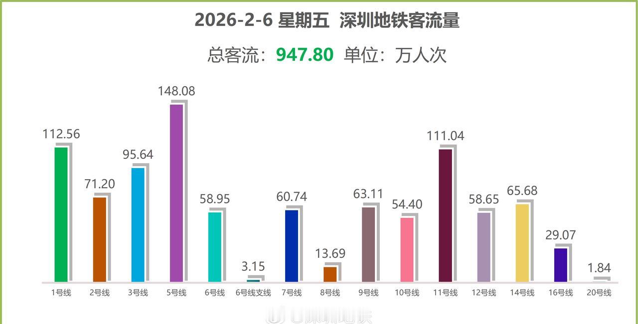 2026年2月6日（星期五），深圳地铁集团所辖15条运营线路（不含4号线、13号
