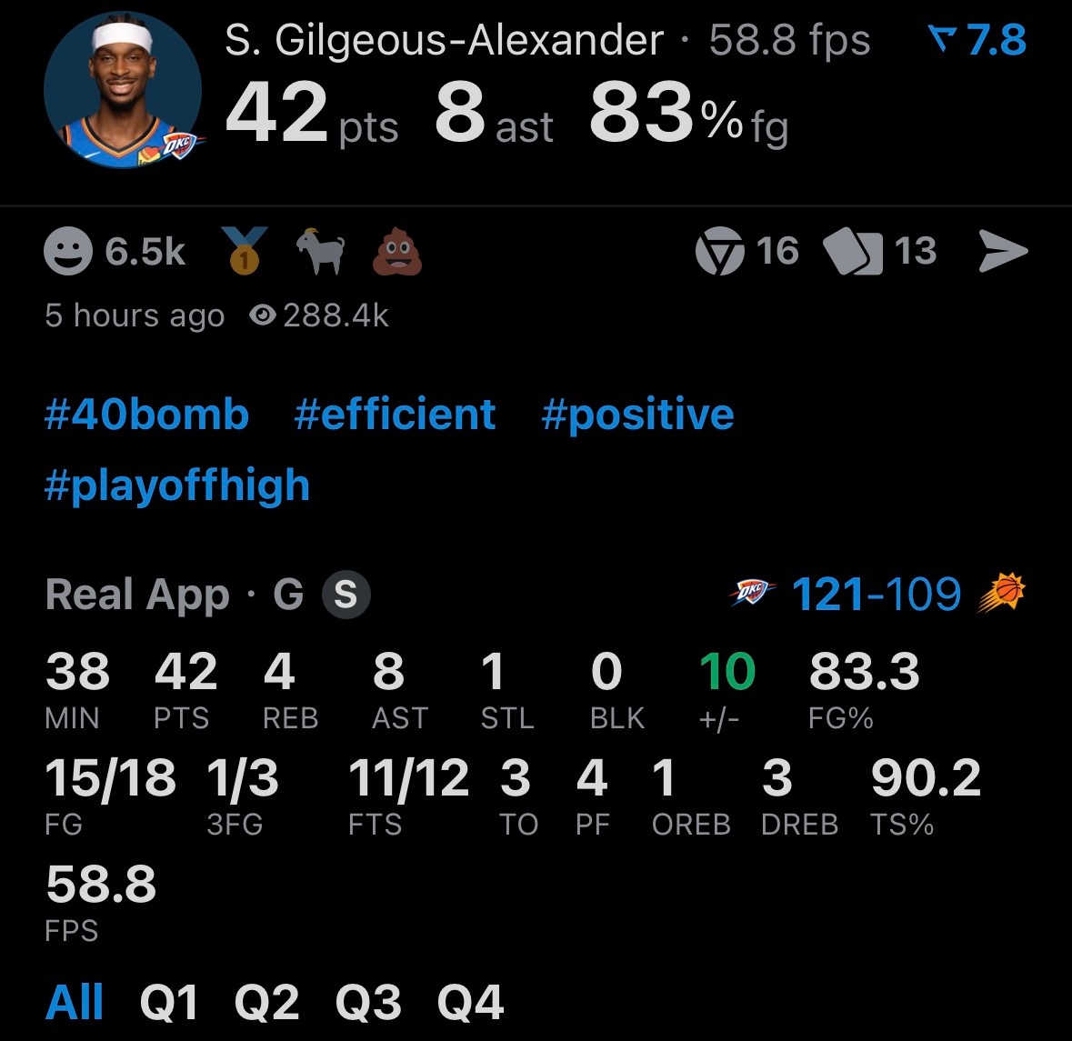 雷霆3比0太阳亚历山大爆砍42分生涯季后赛新高，真实命中率超9成超过了KD在雷霆