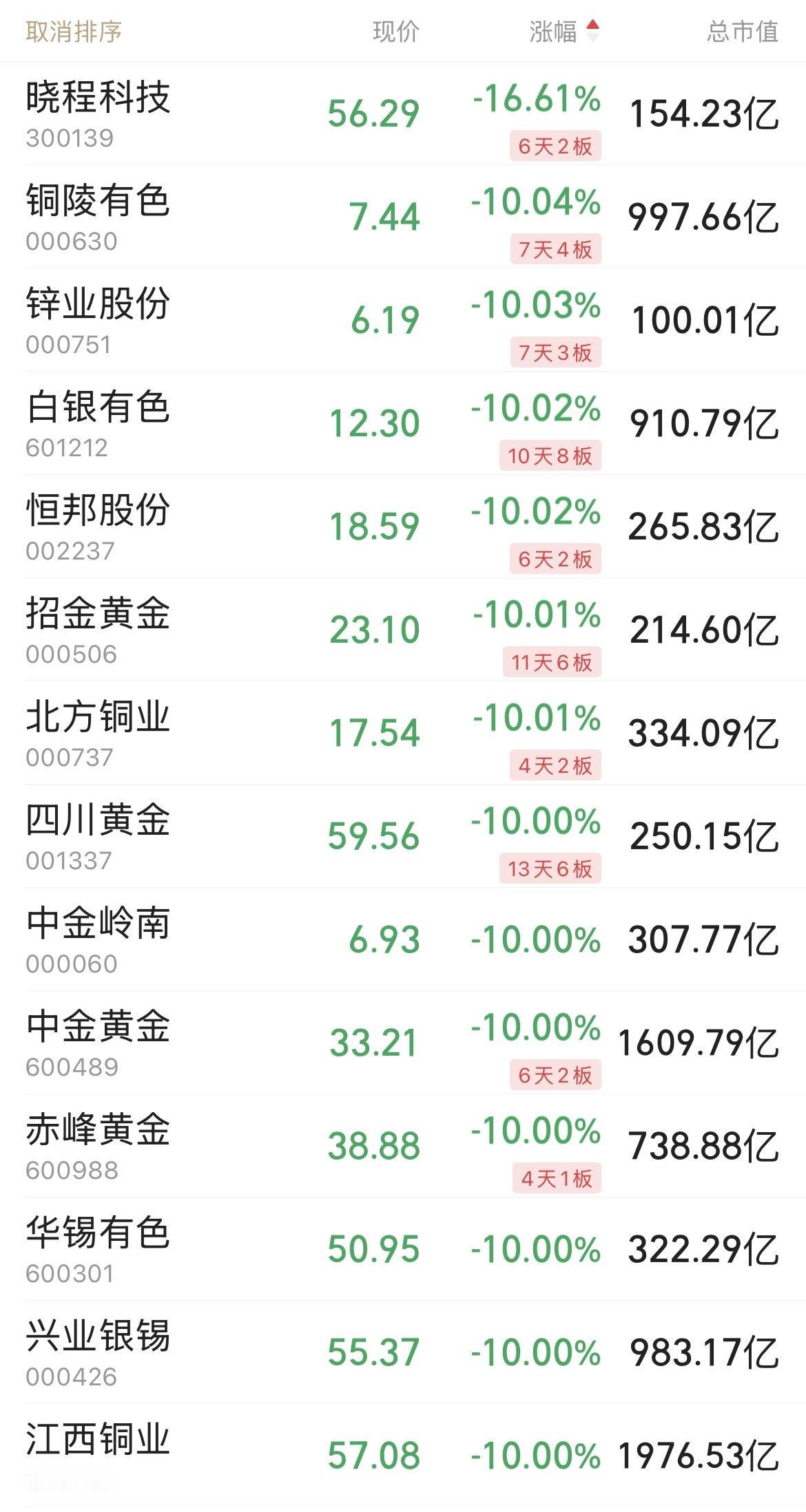 今天黄金、白银还在大面积跌停，
切勿着急抄底接飞刀，
等待调整到位量能缩下来了再