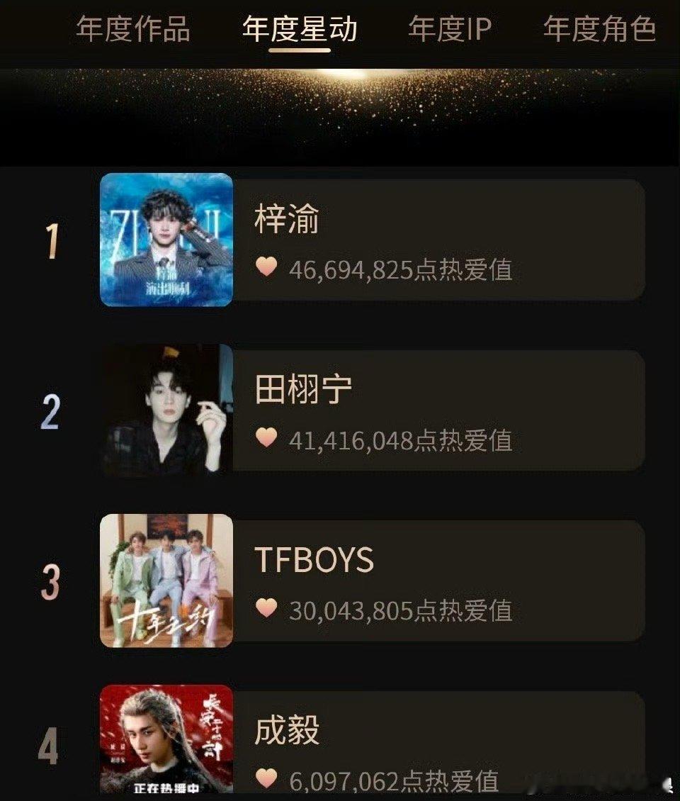 超话大赏投票结束了 梓渝拿下第一 田栩宁屈居第二 TFBOYS第三 成毅第四超话