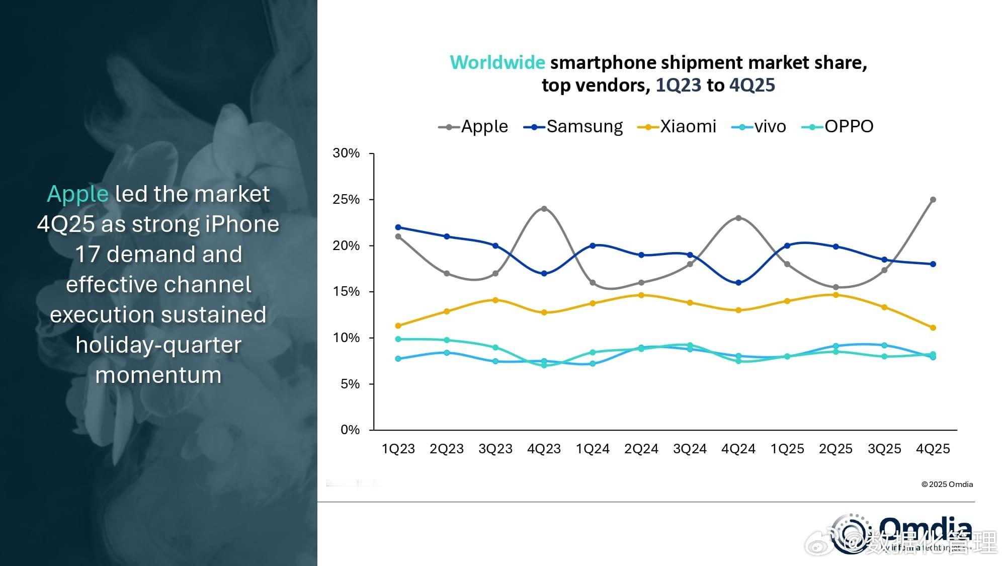2025年第四季度全球智能手机市场同比增长4%。全球出货量同比增长2%，达到12