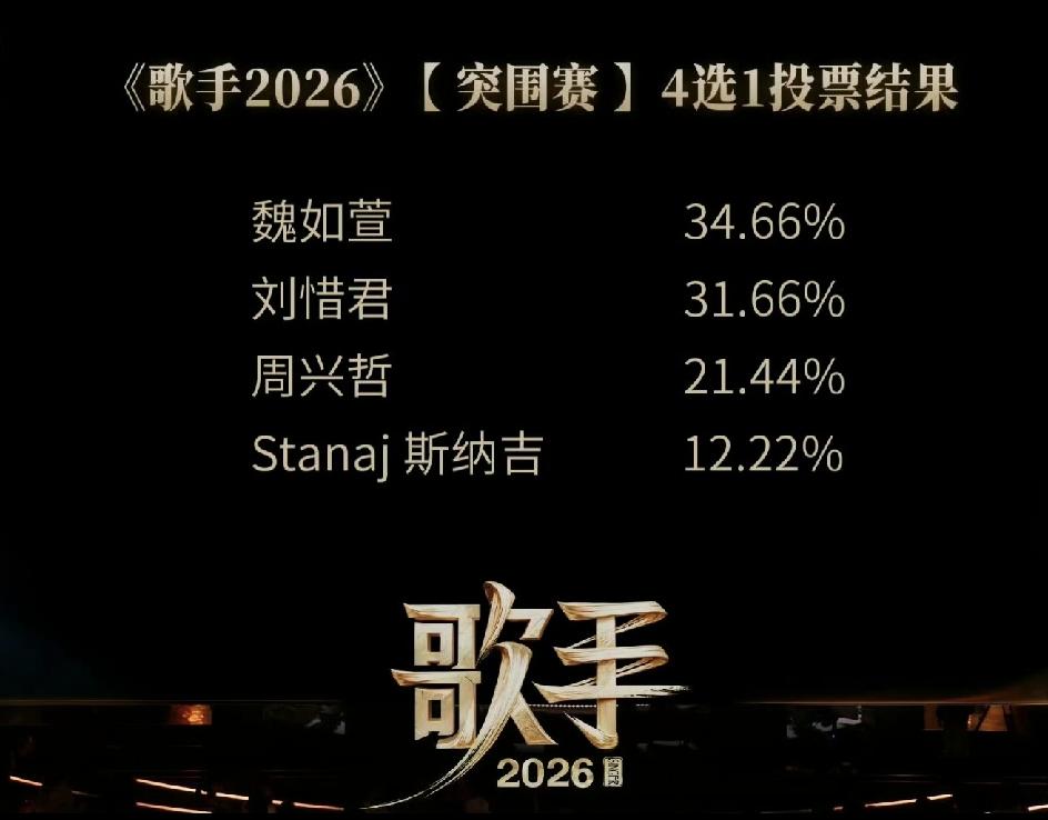 歌手2026突围赛，这个评分上没有艾略特，这哪是7进4，这是6进3！
这期的突围