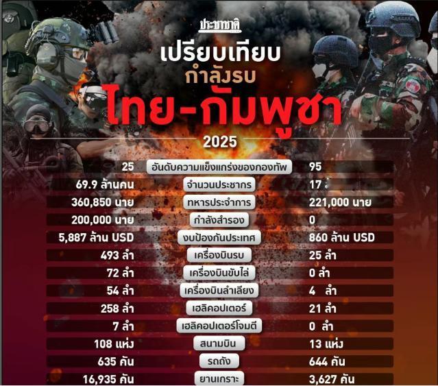 泰国陆海空占据压倒性优势，战斗机493架而柬埔寨仅有25架，泰国拥有293艘舰艇
