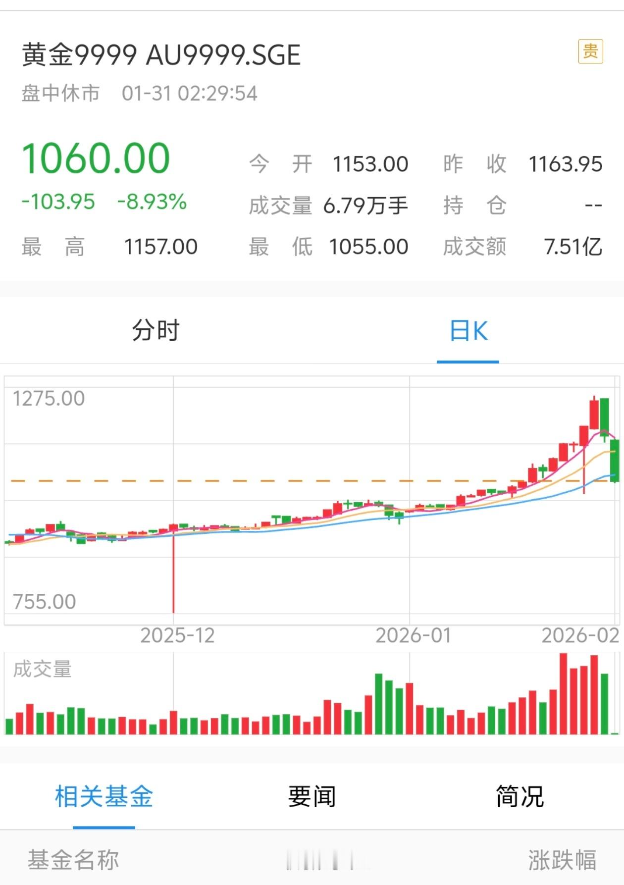 黄金遭遇40年来最大下跌 补不补？？ 