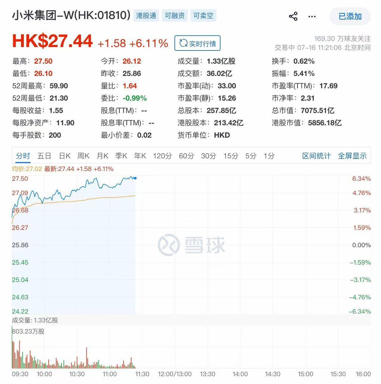 澎程发布后小米股价连涨近30%，这个涨幅确实猛。官宣当天，股价盘中一度大涨超10