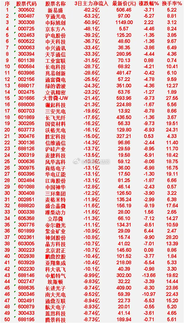6月15日，前3天主力流出的50名单中船特气：3日净流入 -9.99亿，涨跌幅 