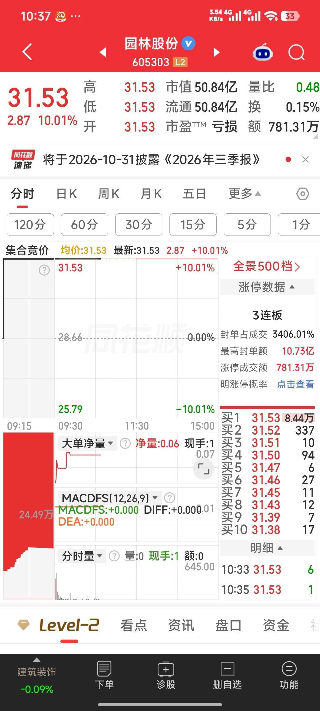 园林股份，估计难上车，撤单，不排队了。 ​​​
