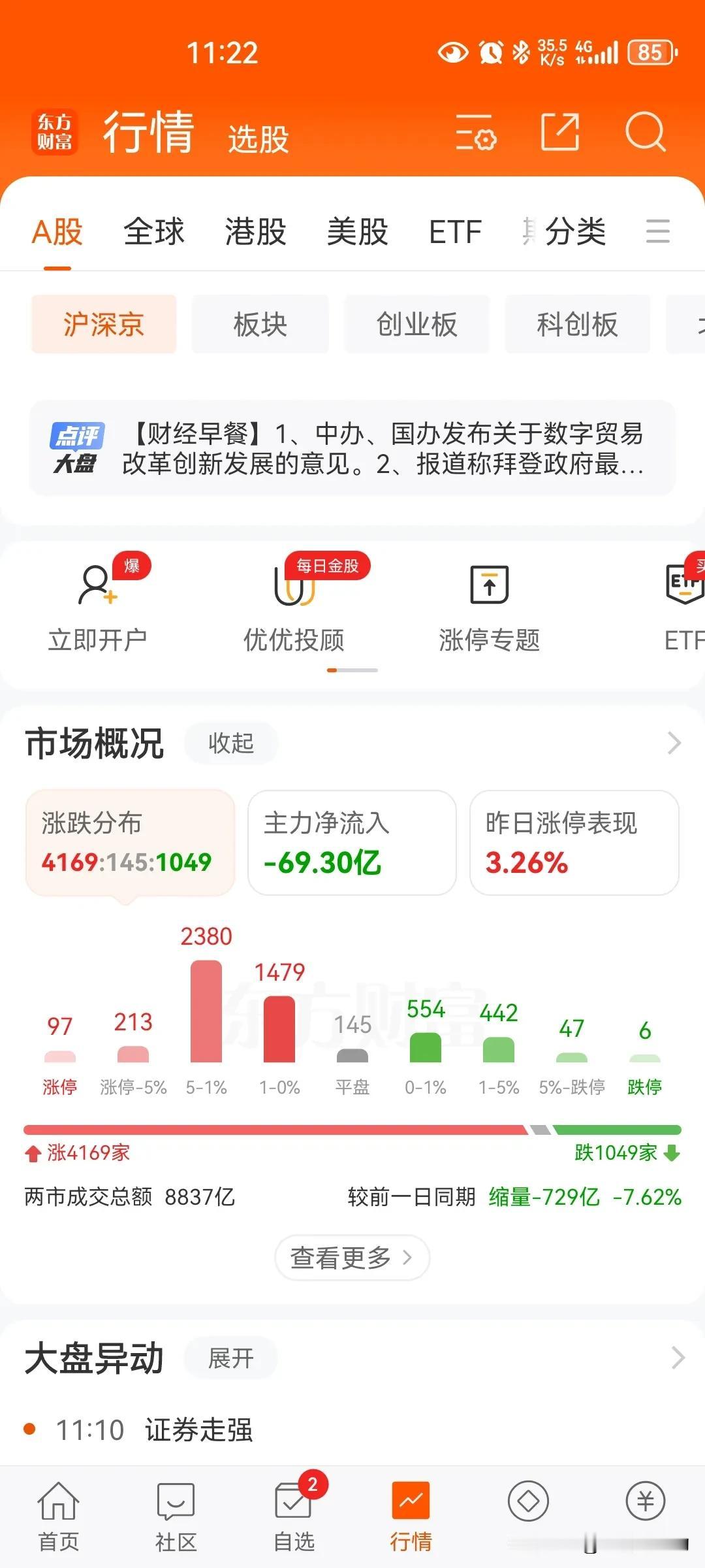 11月29日上午盘中3：情况有积极变化
        成交量同比从-20来到了