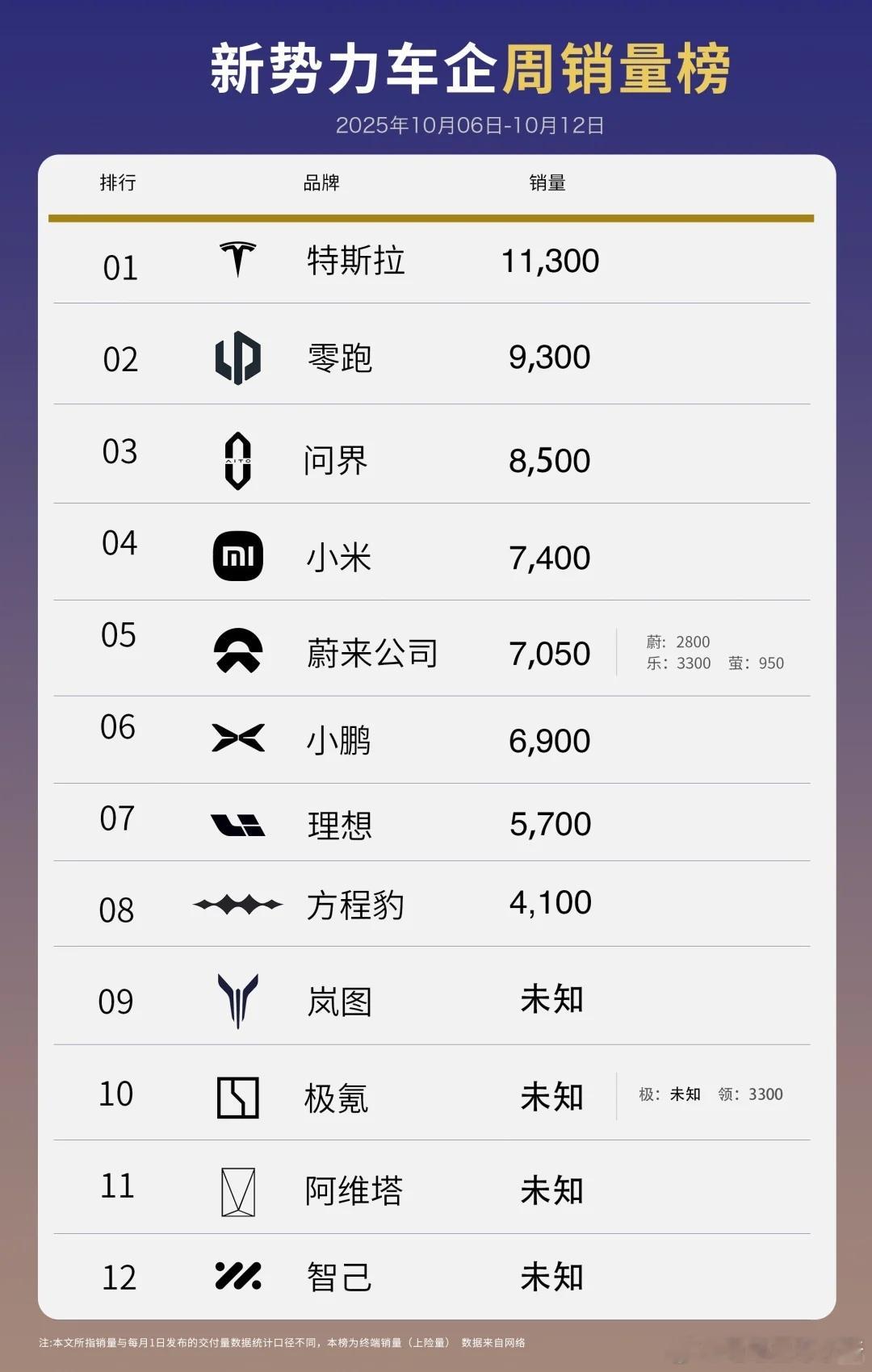 在小红书看到的上周销量数据，不知真假[思考]特斯拉 11.3K零跑 9.3K问界