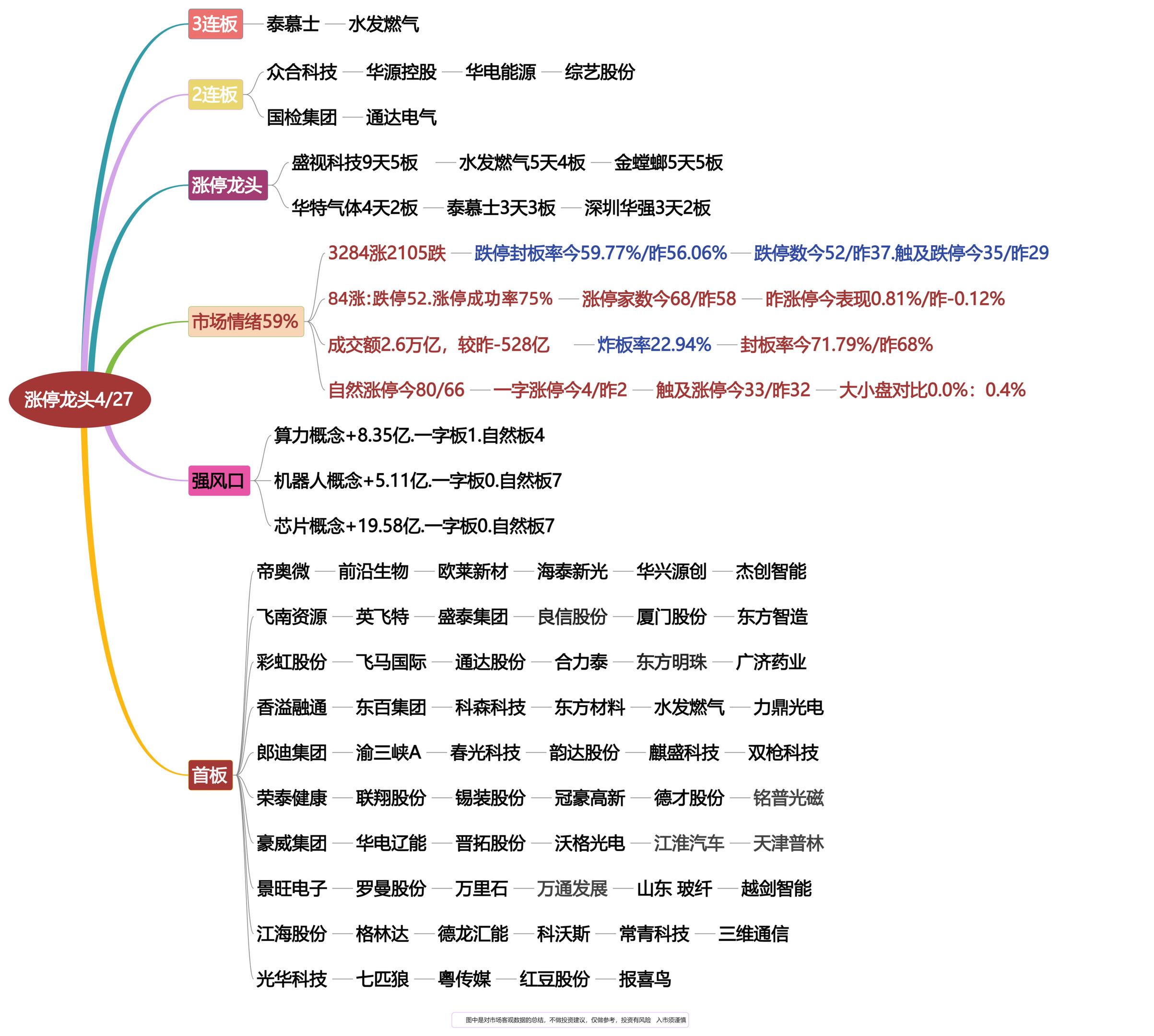 4月27日涨停龙头复盘！