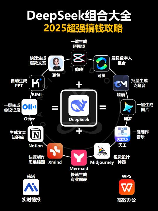 DeepSeek蕞强组合‼️教你玩转AI轻松搞钱‼️