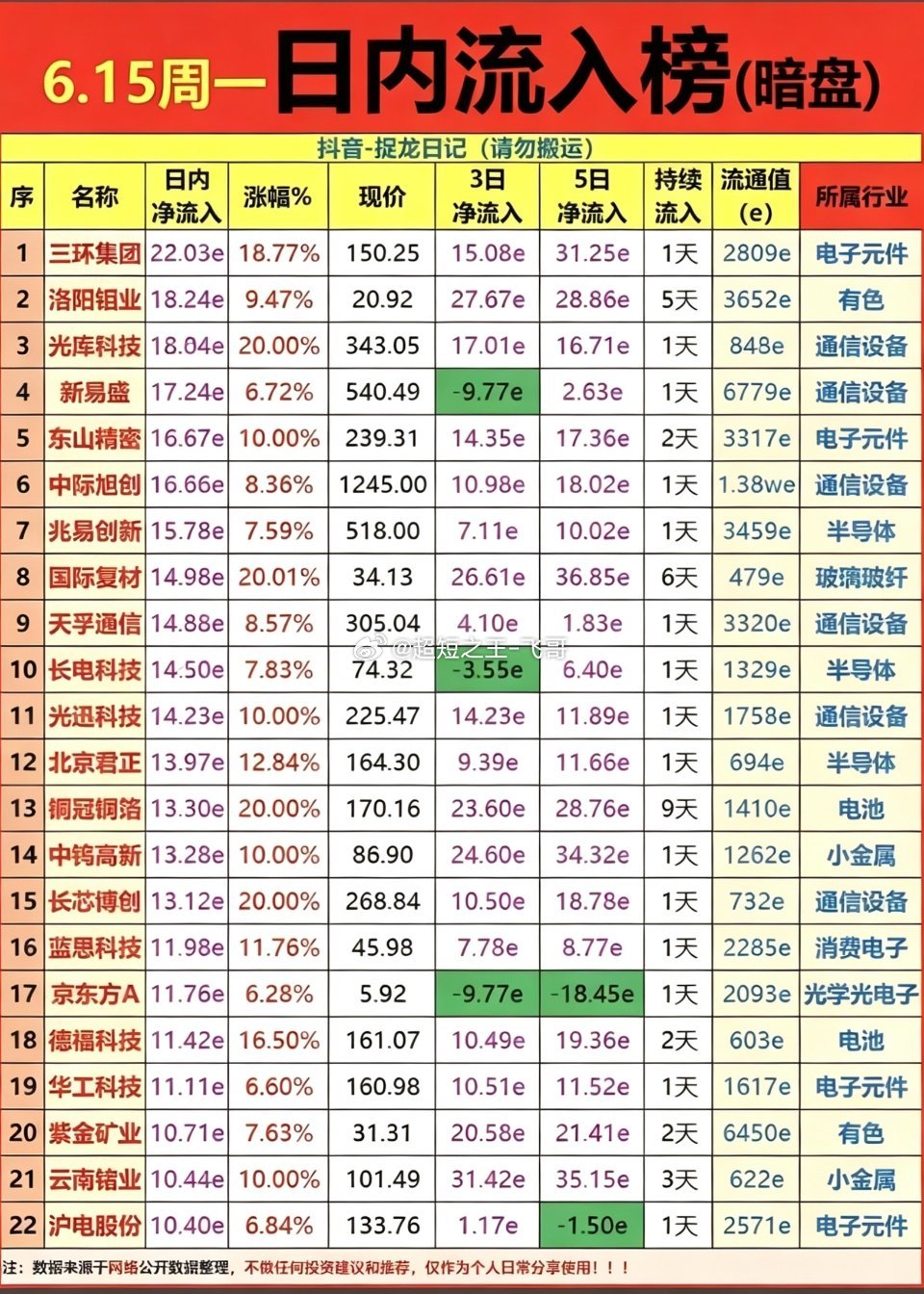 6.15周一  主力资金流向  暗盘数据TOP20！1.电子元件2.有色金属3.