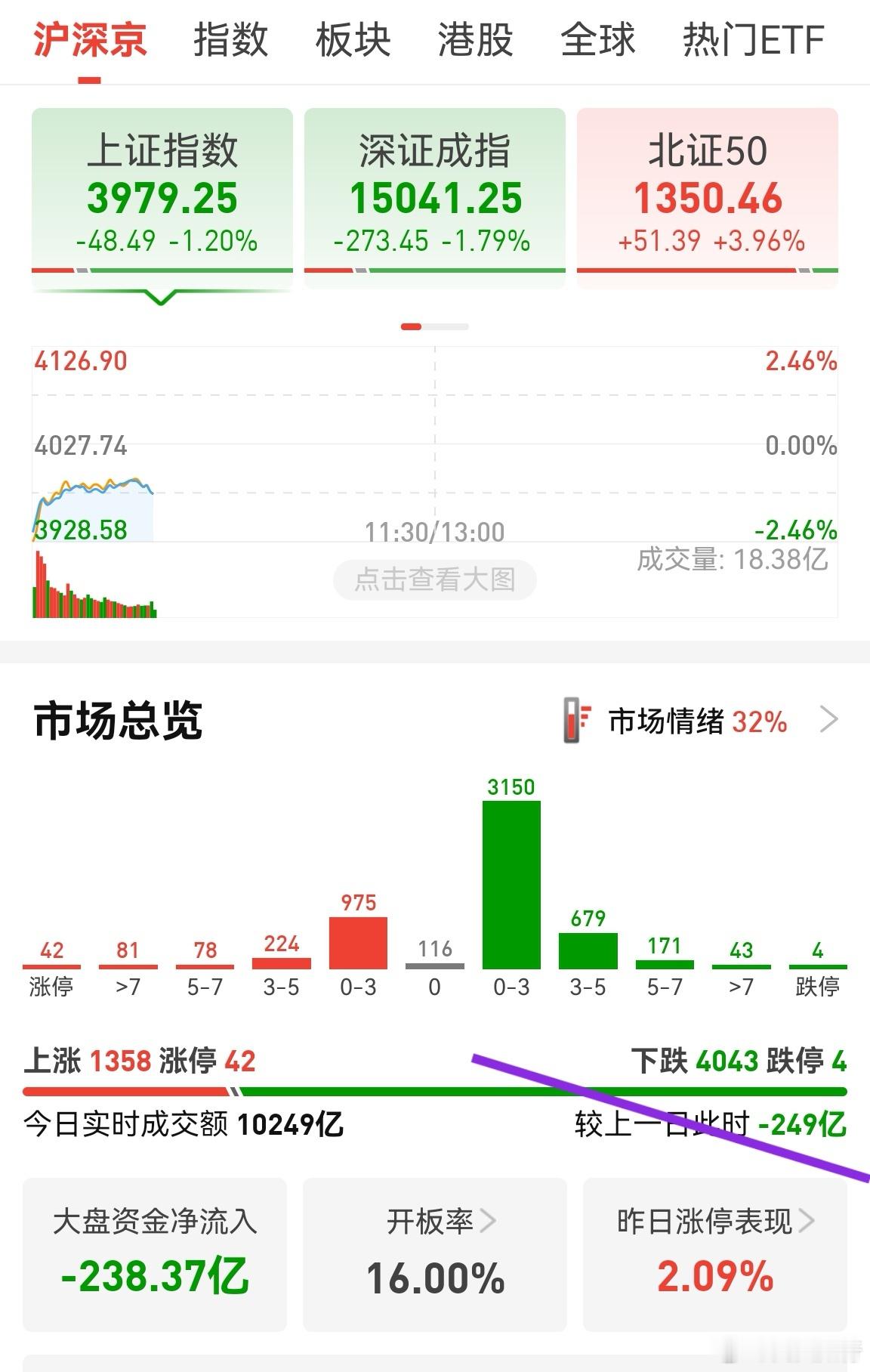 市场没有放量，反而缩量了200多亿。恐慌盘不多，买卖减少，说明都在等，这跟低开幅