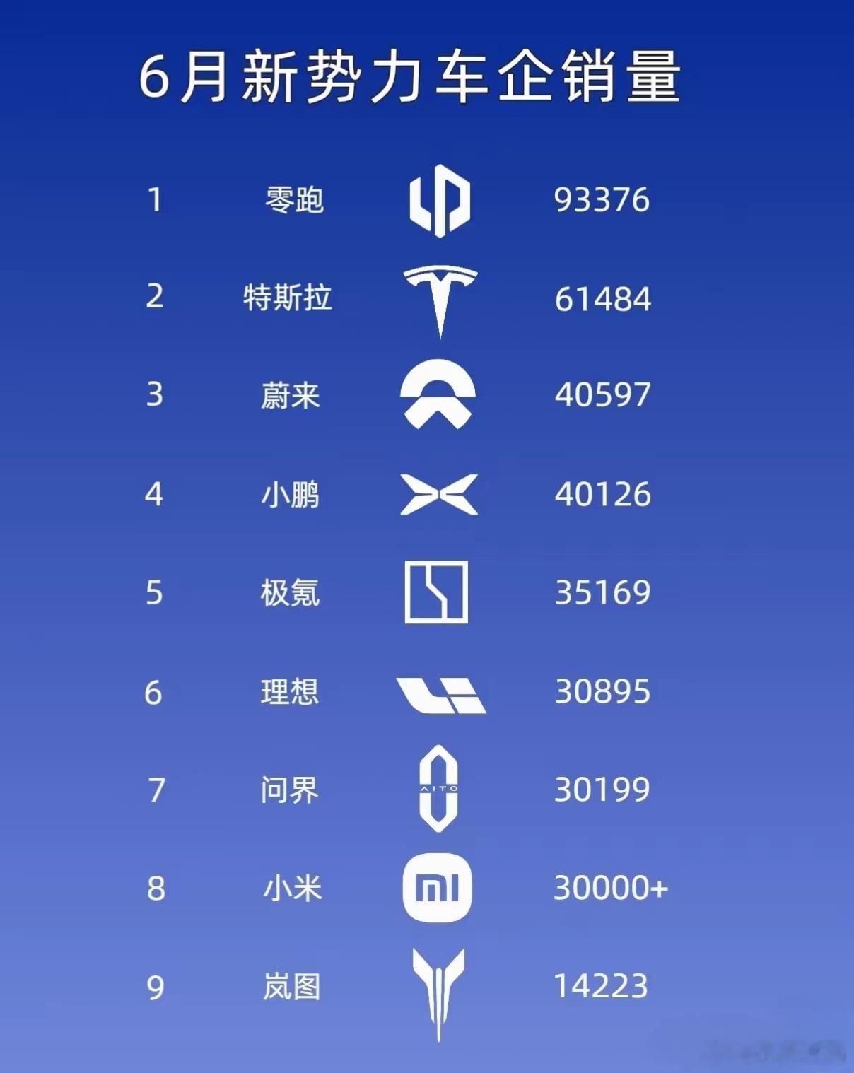 零跑销量成了新势力第一？不过毫无品牌度导向，是不是靠低价网约车之类的啊？ 
