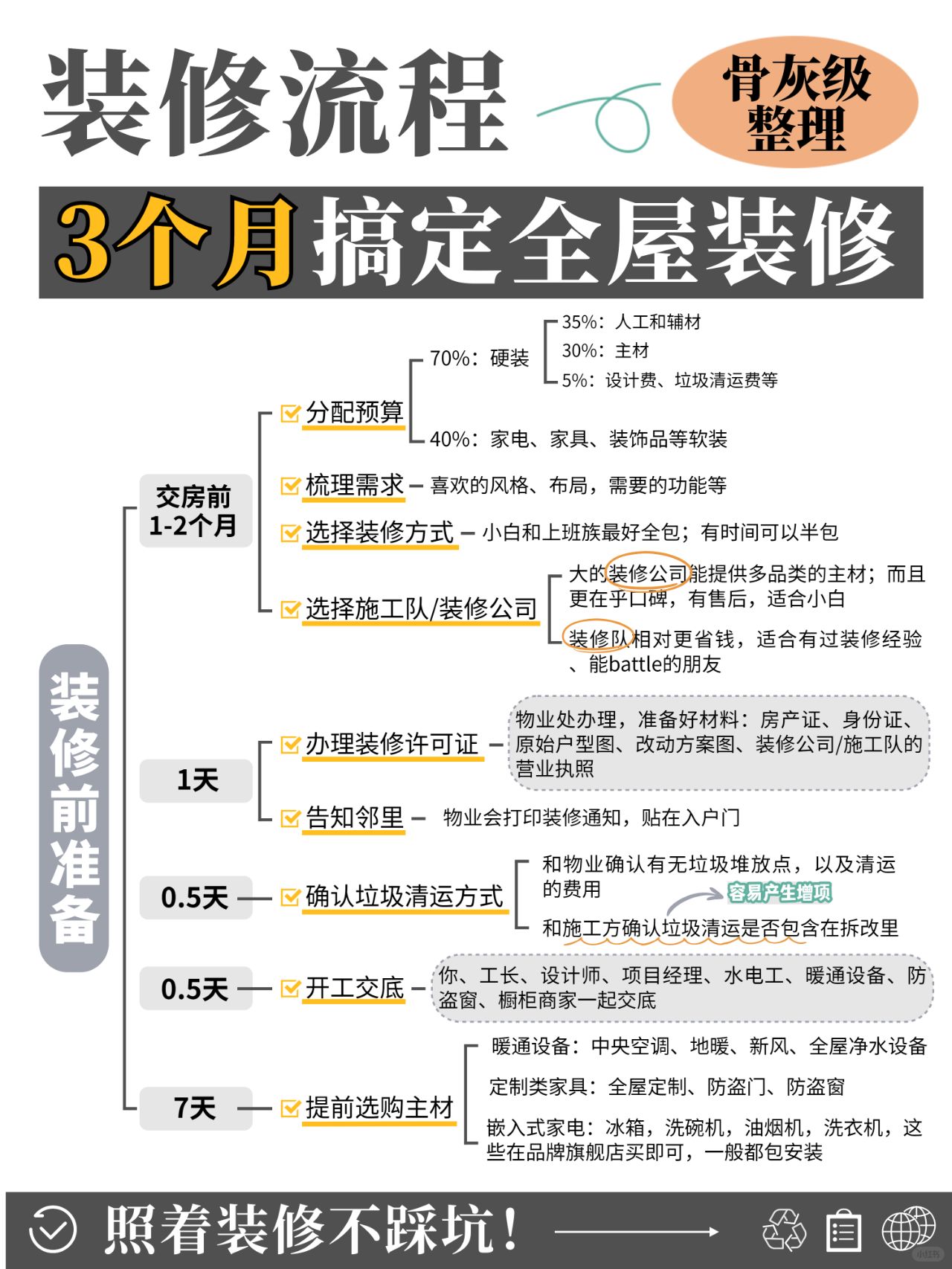 2024年保姆级装修流程，整明白就自装！