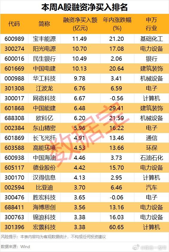 a股 本周，融资客大手笔买入股名单 