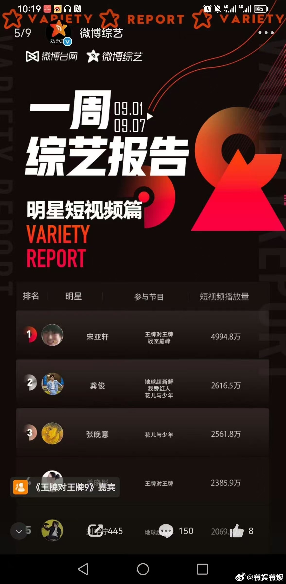宋亚轩数据王炸宋亚轩狂揽热度断层第一宋亚轩狂揽热度断层第一，牛，哇塞 ​​​