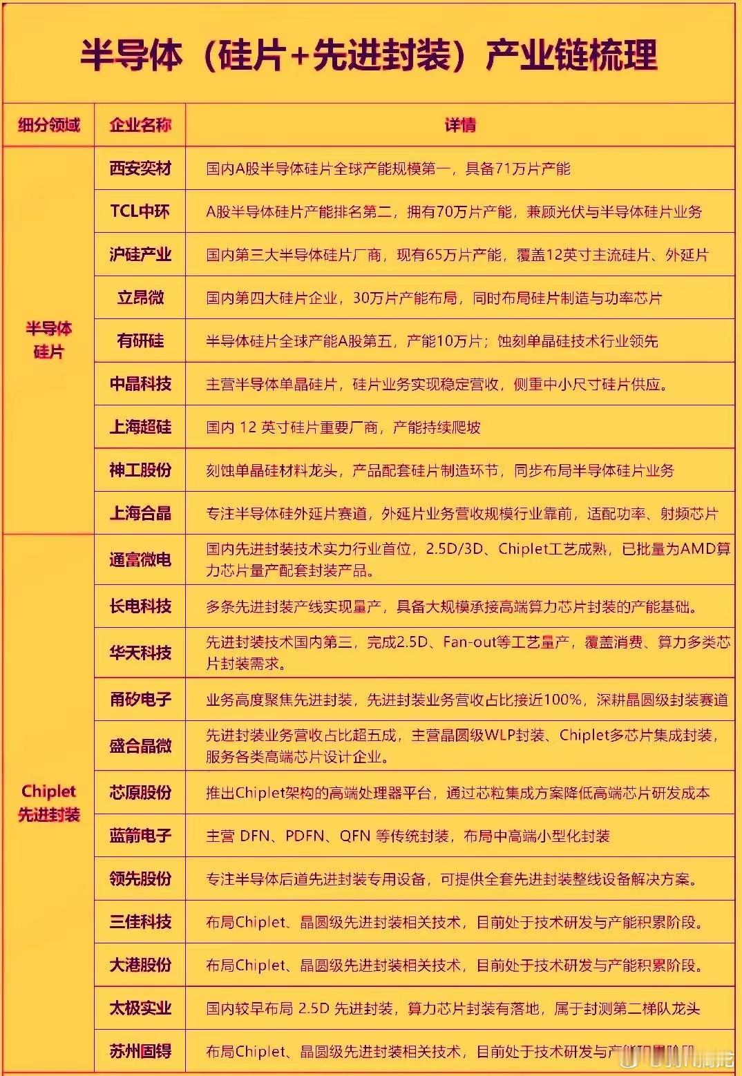 深挖行业数据：半导体硅片与先进封装，踩着AI算力风口持续上行最近梳理行业数据发现