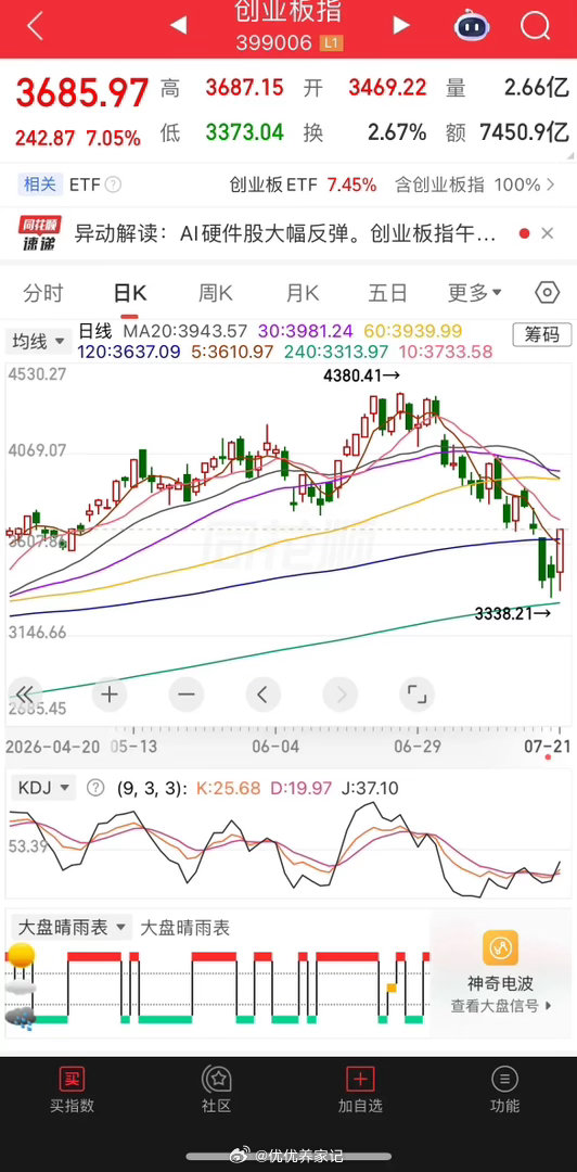 反弹确认，持有为主三大指数全部收阳，放量成交2.96万亿，三大指数全部站上5日均