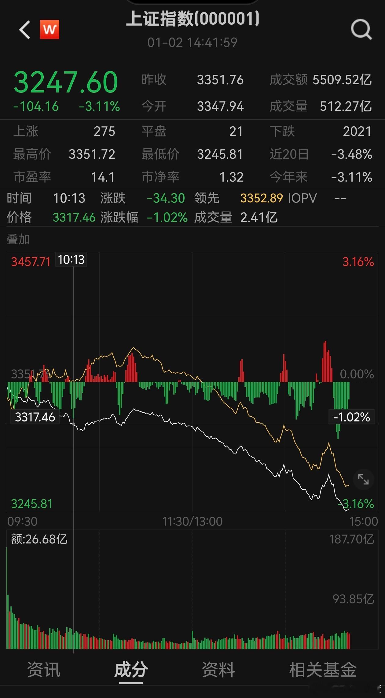 新年第一天目标：暴富！A股开盘第一天目标：回本！  