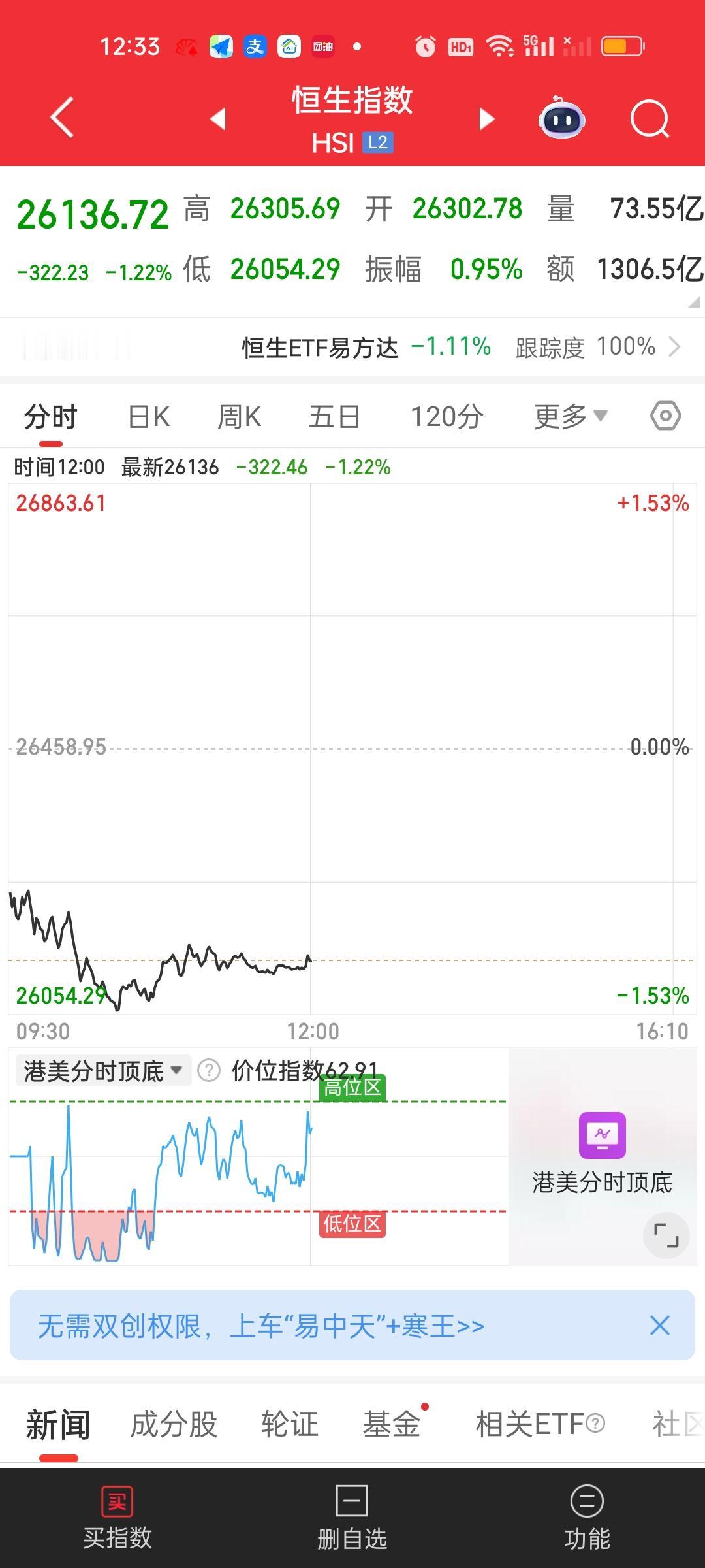 港股的弱势尽显，但依然不需要担心，第一，这个位置已经足够低，其次，10日线这道支