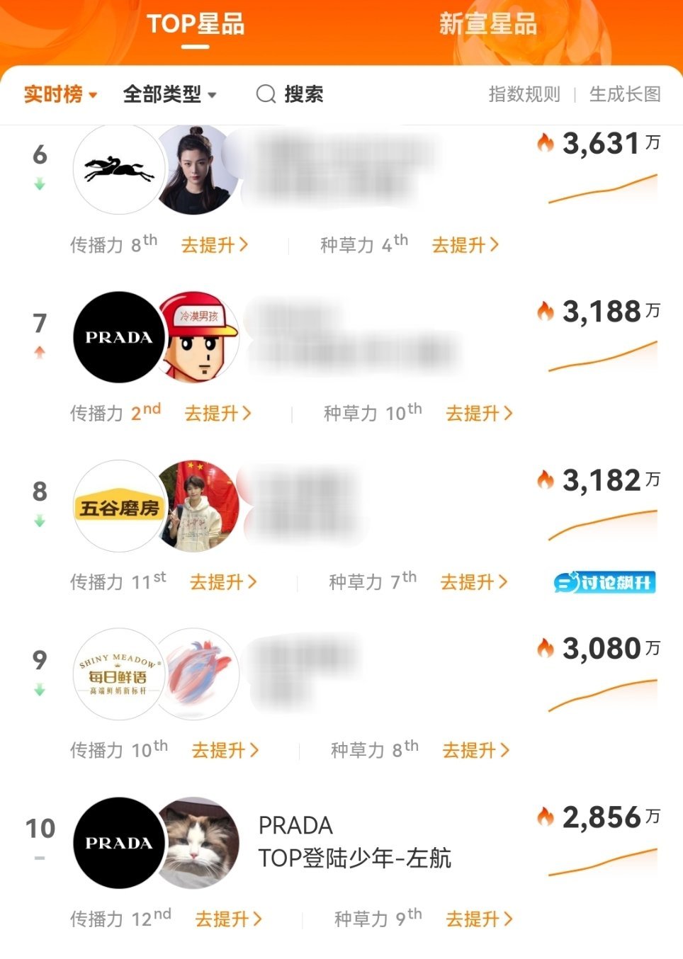 早安传播力和种草力的提升做一下，下降太多了星品影响力新宣星品 prada品牌大使