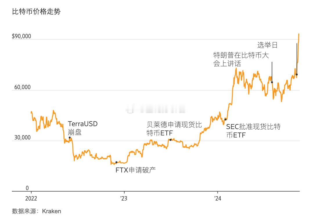 比特币价格再创新高，这几年一路发生的重大事件有哪些？ 