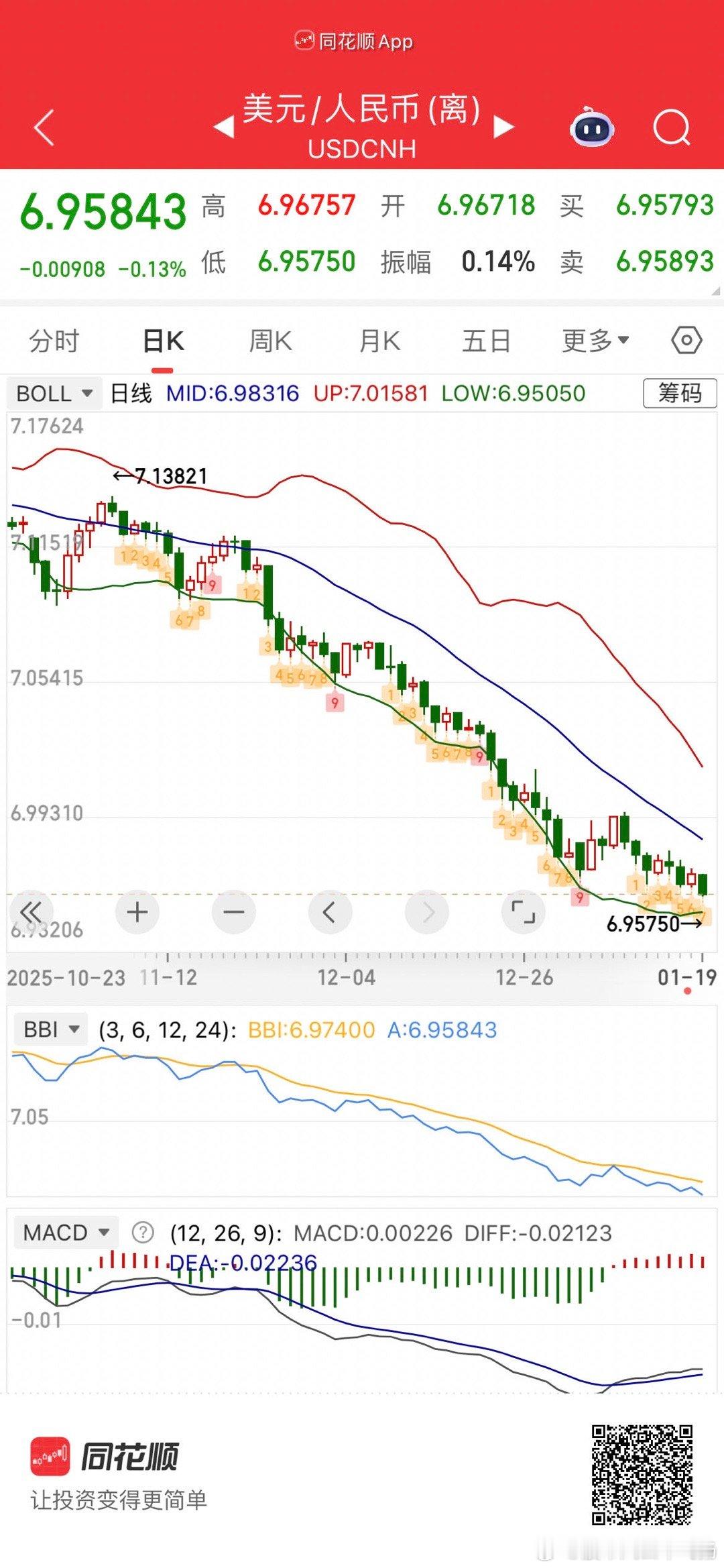 汇率继续走低，近期首次进入6.95…… 