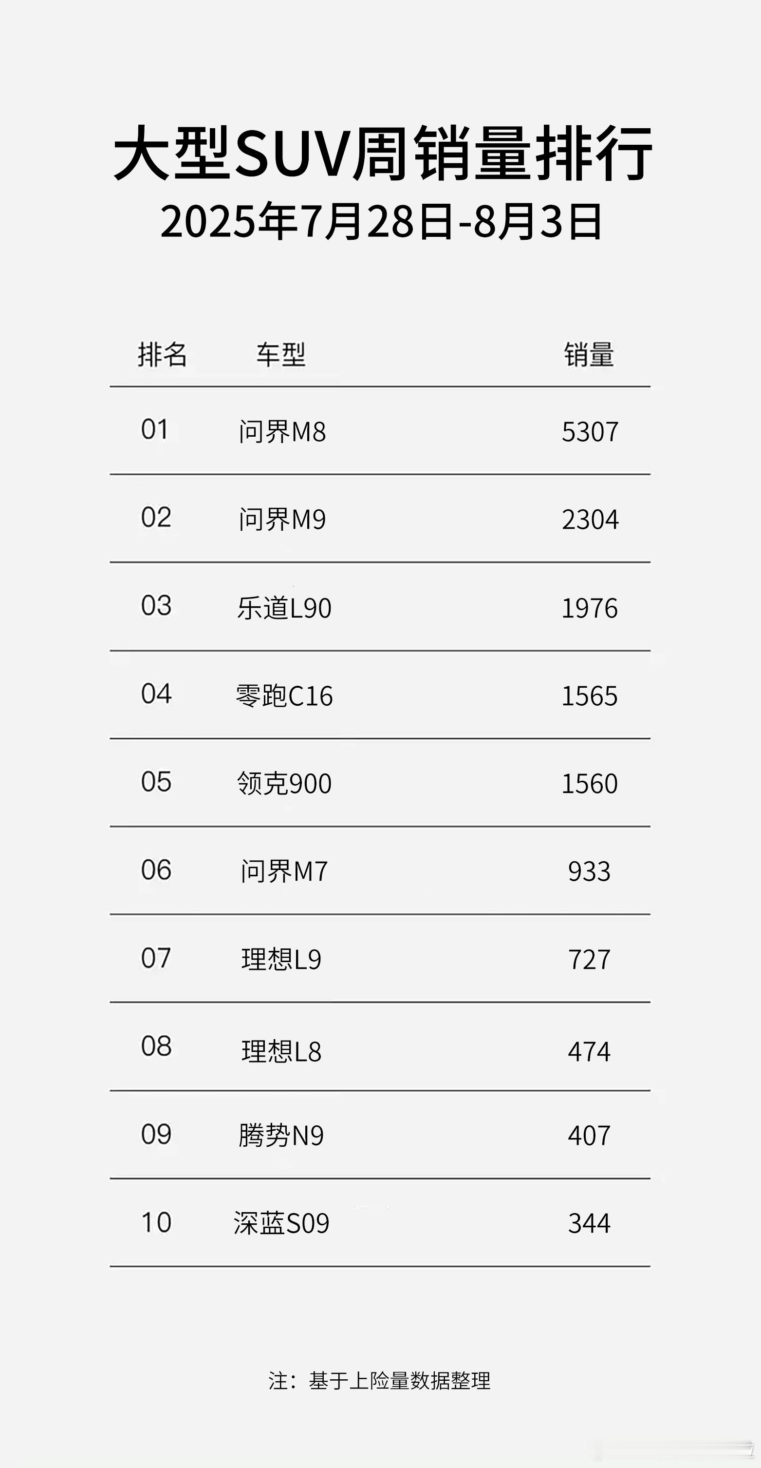 乐道L90交付三天闯入大型SUV周榜TOP3，这波乐道 L90 的囤车策略还是可
