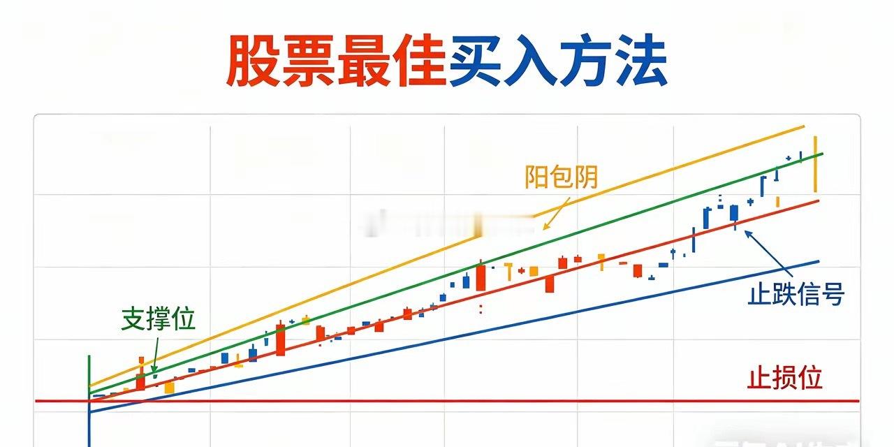 股票买入实操口诀：1. 趋势不对，坚决不买2. 不追暴涨，只等回踩3. 无量不进