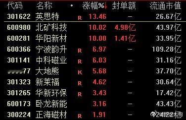 存量博弈，稀土永磁板块目前弹性高的，主要是小流值的。 ​​​