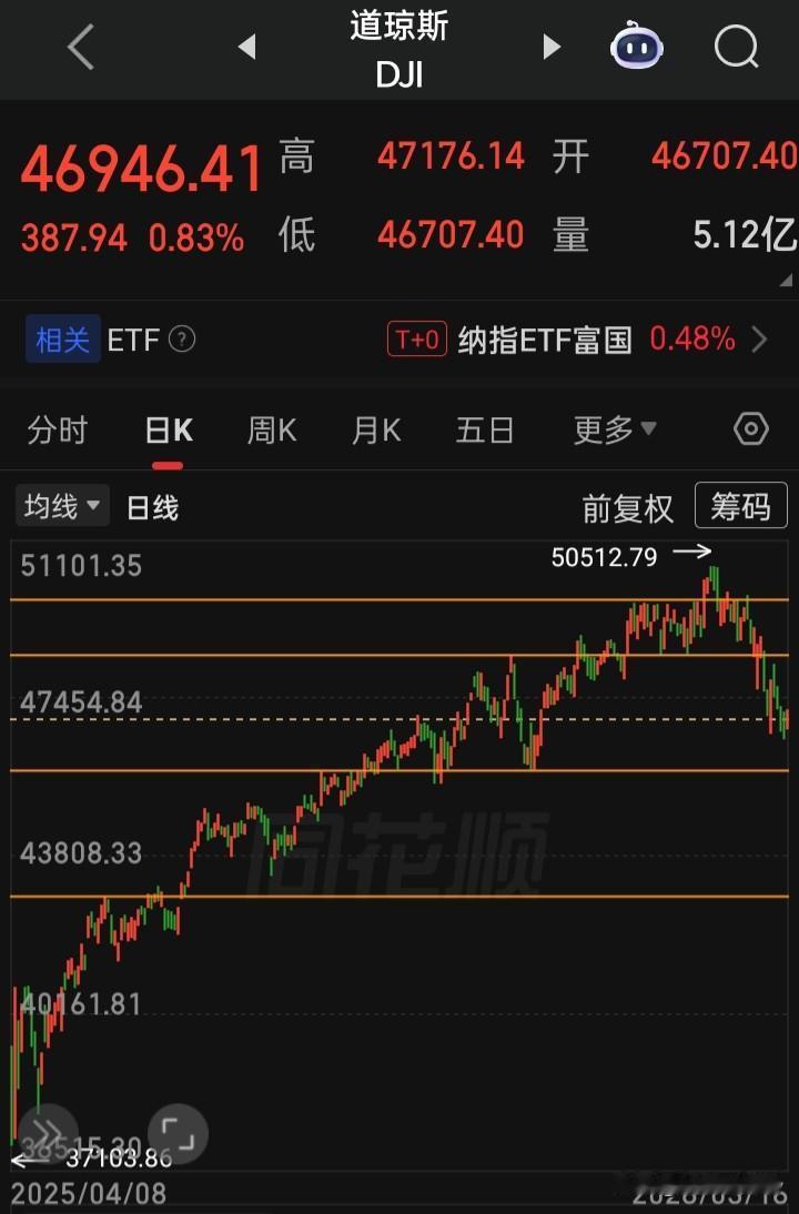 【2026.03.16】美以对伊战火持续第17天中，美三大指全线高开上涨，收盘齐