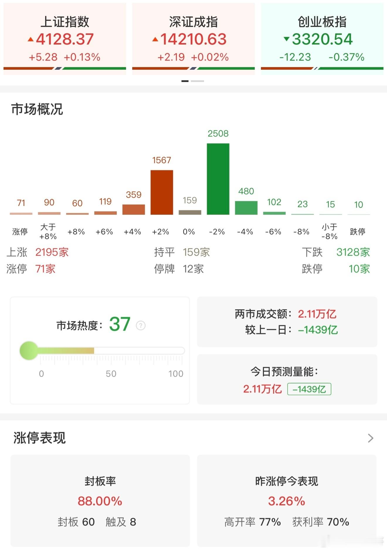a股 【收评：沪指缩量涨0.13% 传媒板块全线爆发】2月10日电，市场全天窄幅