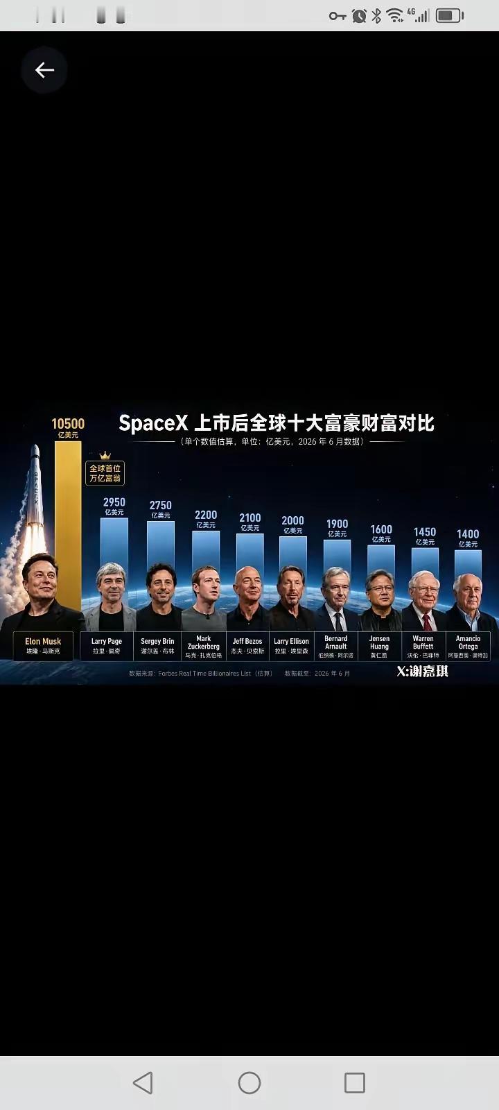 哈哈哈，SpaceX上市，全球十大富豪财富排序出炉：

​马斯克=黄仁勋+扎克伯